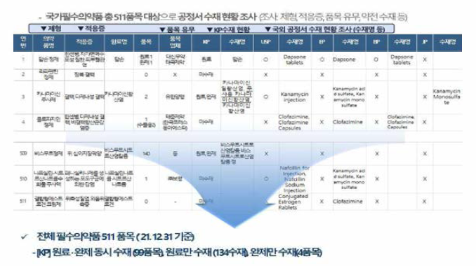 국외 공정서 수재현황 허가현황 조사