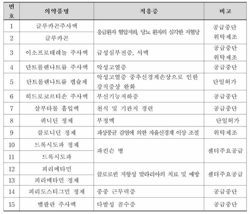 국가필수의약품 각조 개 발 품목 선정 (15품목)