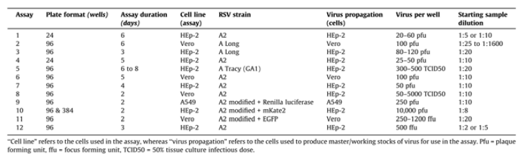 WHO의 RSV 중화항체검사 밸리데이션 연구에 참여한 실험실의 중화항체 검사법 비교
