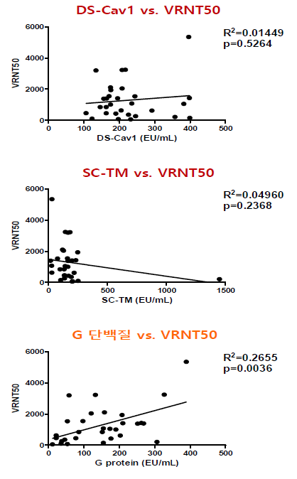 RSV 단백질 특이 항체와 VRNT50의 상관도