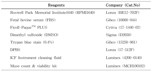 Reagents used in ELISpot assay