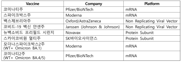 국내에서 사용 허가받은 코로나19 백신