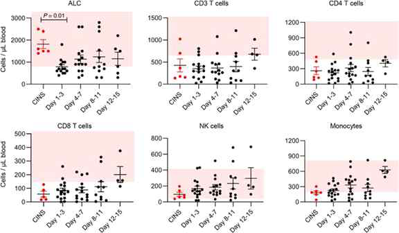 COVID-19 환자에서 T cell의 감소 (Ramy et al. JCI Insight, 2020)