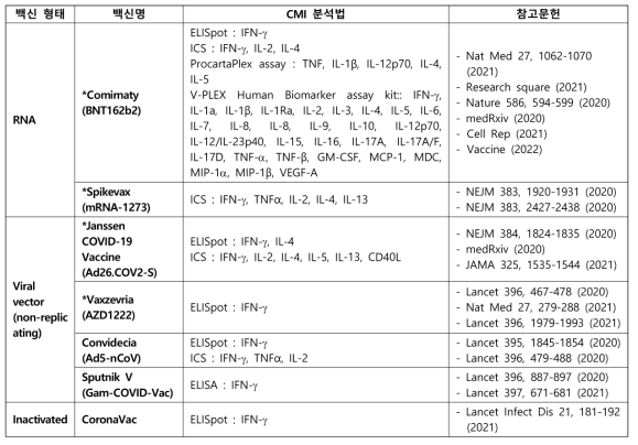 현재 사용 중인 COVID-19 백신의 세포매개 면역력 분석법