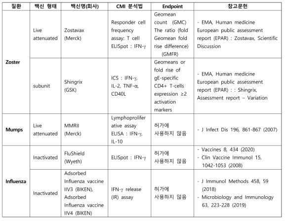 non-COVID-19 백신의 세포매개 면역력 분석법 및 평가 기준