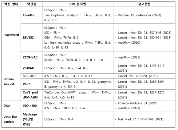 개발 중인 COVID-19의 세포매개 면역력 분석법