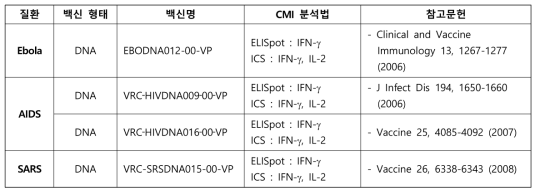 개발 중인 non-COVID-19 백신의 세포매개 면역원성 분석법