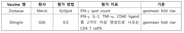 기허가 백신의 세포 면역반응 평가방법