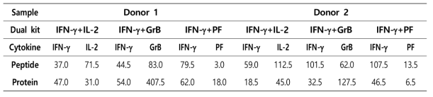 두 COVID-19 완치자 검체에서 자극 항원에 따른 cytokine dual kit별 spot 결과