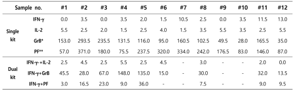 Single과 dual kit의 cytokine별 negative controls (NC) spot 결과