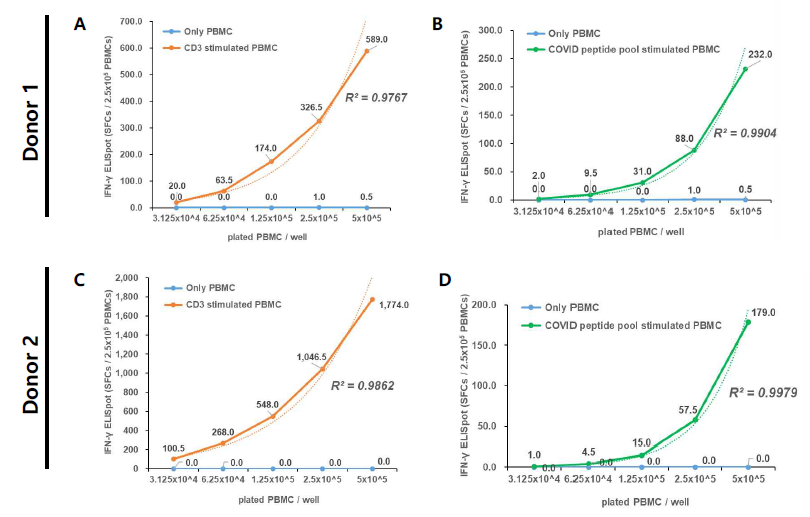 Linearity 시험결과 A; Donor 1의 anti-CD3에 대한 linearity 결과, B; Donor 1의 Wild type peptide pool에 대한 linearity 결과, C; Donor 2의 anti-CD3에 대한 linearity 결과, D; Donor 2의 Wild type peptide pool에 대한 linearity 결과