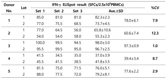 Wild type peptide pool의 Lot-to-Lot variation 시험결과