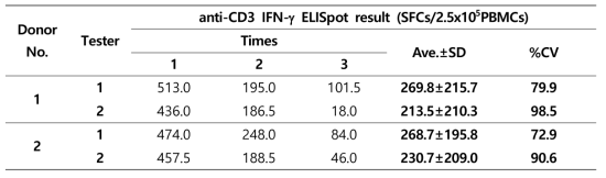 Positive control (anti-CD3)의 stability 시험결과