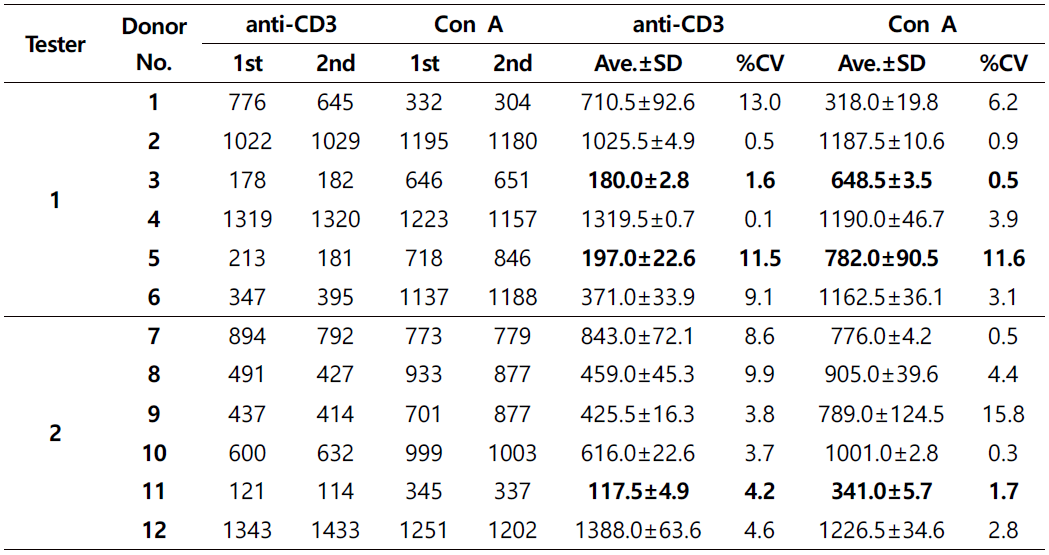 anti-CD3와 Concanavalin A (Con A)의 비교 시험결과