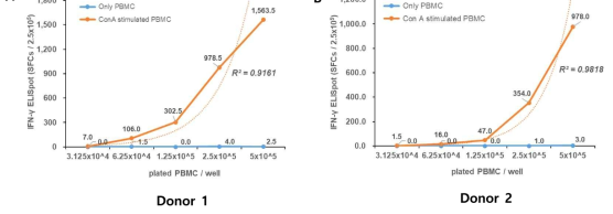 Con A에 대한 linearity 시험결과 A; Donor 1의 Con A에 대한 linearity 결과, B; Donor 2의 Con A에 대한 linearity 결과