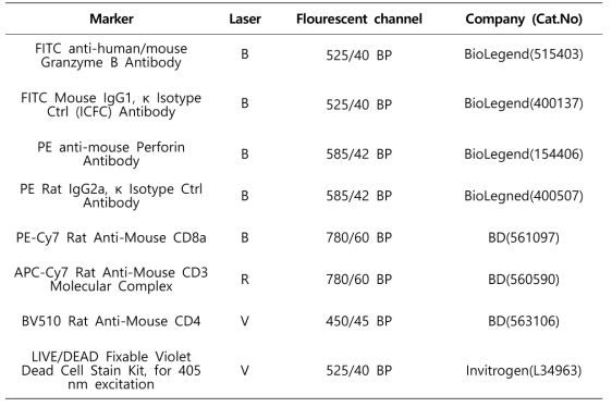 Mouse splenocyte에 사용된 dye 정보