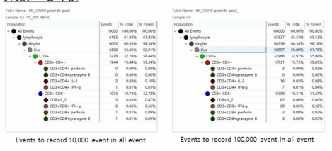 10,000 event와 100,000 event record 비교