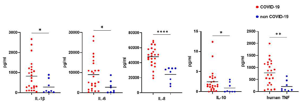 COVID-19 완치자그룹 과 Non COVID-19 그룹의 CBA에서 cytokine 발현비교