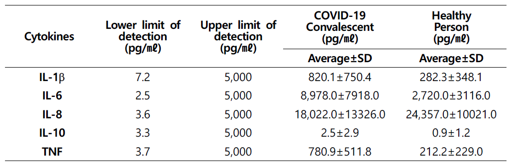 COVID-19 완치자 그룹과 non COVID-19 그룹 간의 cytokine 평균 발현양