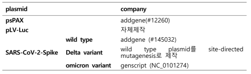 Pseudovirus 제작에 제작된 plasmid