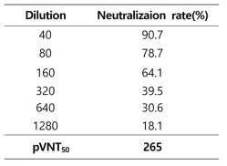 NIBSC 표준품 anti-SARS-CoV-2 IgG 250 IU의 pVNT50 항체가