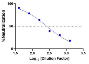 NIBSC 표준품 anti-SARS-CoV-2 IgG 250 IU의 검체 희석에 따른 Neutralization rate (%)