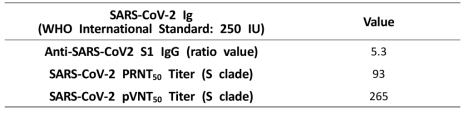 NIBSC 표준품 anti-SARS-CoV-2 IgG 250 IU의 항체가