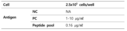 PBMC and antigen concentration required for each well