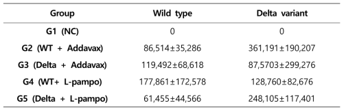 A사 코로나19 subunit 백신 접종 그룹별 동물 검체에서　RBD Binding antibody titer