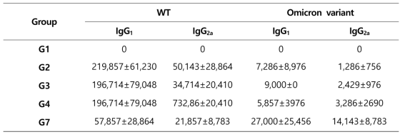 코로나19 mRNA 백신 접종 그룹별 동물 검체에서 RBD-specific total binding antibody 항체가