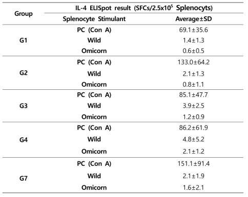 B사 백신 후보물질 접종 후 마우스 각 그룹 별 IL-4 ELISpot 평균 SFCs