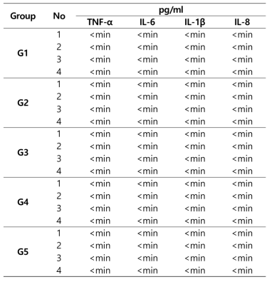 A사 subunit vaccine cytokine ELISA 결과