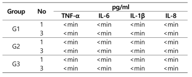 B사 mRNA vaccine cytokine ELISA 결과