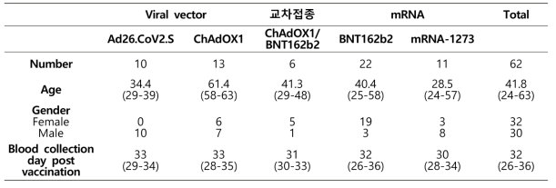 코로나 19 백신 접종자들의 특성