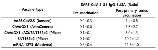 코로나19 백신을 기본접종한 임상 검체에서 Anti-SARS-CoV-2 S1 IgG 평균 ratio