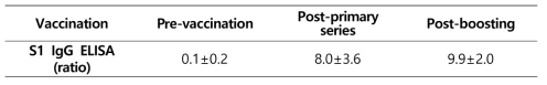 코로나19 백신 기본접종과 추가 접종 후 임상 검체에서 Anti-SARS-CoV-2 S1 IgG 평균 ratio