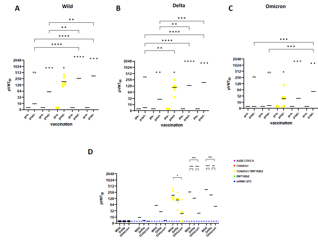 코로나19 백신 접종 전후 임상 검체에서 개별 pVNT50 항체가 A. Wild type pVNT50, B. Delta variant pVNT50 C. Omicron variant pVNT50 D. 각 백신에서 Wild type, Delta, Omicron variant의 비교