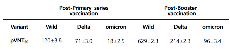 코로나19 백신 접종 전 후와 추가 접종 후 임상 검체에서 Geomean pVNT50 항체가