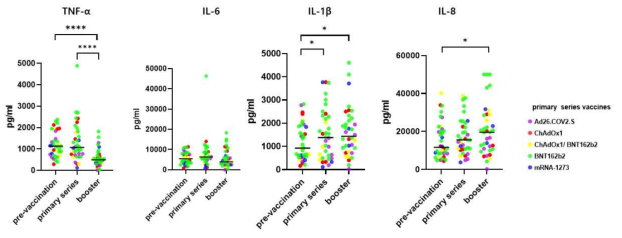 코로나19 백신 접종 전후와 추가 접종 후 Wild type peptide pool로 자극한 PBMC에서의 cytokine 발현양 A. TNF-α, B. IL-6, C. IL-1β, D. IL-8