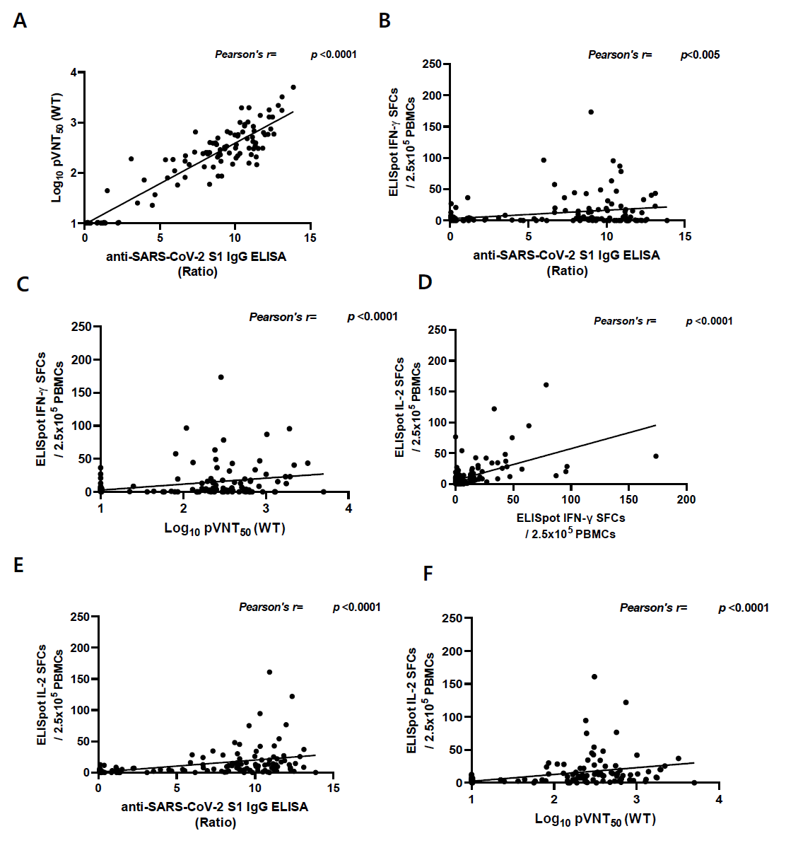 코로나19 백신 기본접종과 추가 접종 후 임상 검체에서 체액성 및 세포성 면역원성 상관관계 A. Wild type pVNT50과 Euroimmun Anti-SARS-CoV-2 S1 ELISA 항체가의 상관관계 B. IFN-y ELISpot의 SFCs와 Euroimmun Anti-SARS-CoV-2 S1 ELISA 항체가의 상관관계 C. IFN-y ELISpot의 SFCs와 Wild type pVNT50의 SFCs의 상관관계 D. IFN-y ELISpot의 SFCs와 IL-2 ELISpot의 SFCs의 상관관계 E. Euroimmun Anti-SARS-CoV-2 S1 ELISA 항체가와 IL-2 ELISpot의 SFCs의 상관관계 F. Wild type pVNT50과 IL-2 ELISpot의 SFC의 상관관계