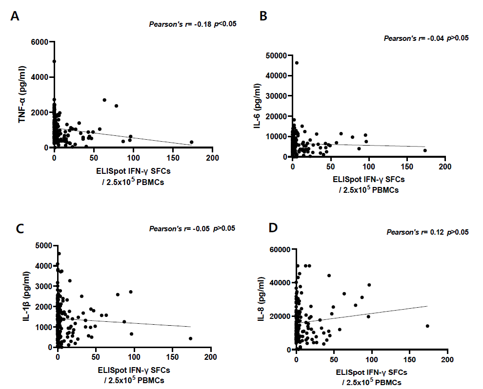 코로나19 백신 기본접종과 추가 접종 후 Wild type peptide pool로 자극한 PBMC에서의 cytokine 발현양과 IFN-g ELISpot SFCs와의 상관관계 A. TNF-α와 IFN-y ELISpot SFCs와의 상관관계 B. IL-6와 IFN-y ELISpot SFCs와의 상관관계 C. IL-1β와 IFN-y ELISpot SFCs와의 상관관계 D. IL-8과 IFN-y ELISpot SFCs와의 상관관계