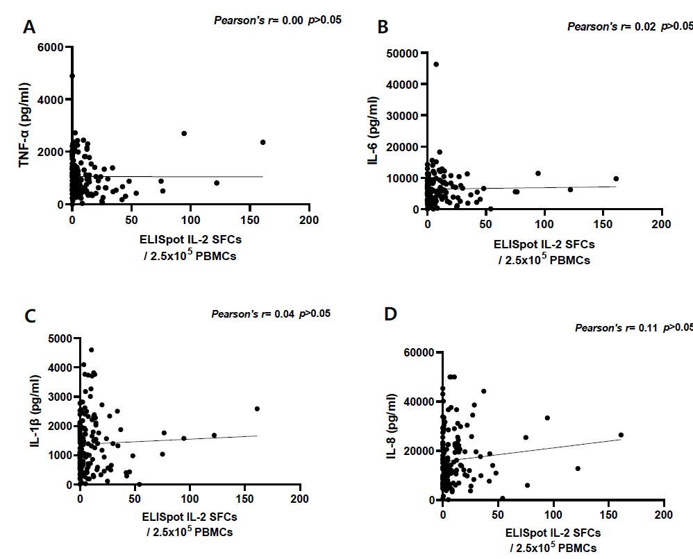 코로나19 백신 기본접종과 추가 접종 후 Wild type peptide pool로 자극한 PBMC에서의 cytokine 발현양과 IL-2 ELISpot SFCs와의 상관관계 A. TNF-α와 IL-2 ELISpot SFCs와의 상관관계 B. IL-6와 IL-2 ELISpot SFCs와의 상관관계 C. IL-1β와 IL-2 ELISpot SFCs와의 상관관계 D. IL-8과 IL-2 ELISpot SFCs와의 상관관계