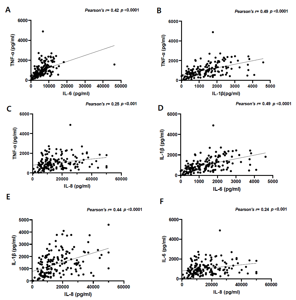 코로나19 백신 기본접종과 추가 접종 후 Wild type peptide pool로 자극한 PBMC에서의 발현된 cytokine A. TNF-α와 IL-6와의 상관관계 B. TNF-α와 L-1β와의 상관관계 C. TNF-α와 IL-8와의 상관관계 D. IL-1β와 IL-6의 상관관계 E. IL-1β와 IL-8와의 상관관계 F. IL-6와 IL-8와의 상관관계