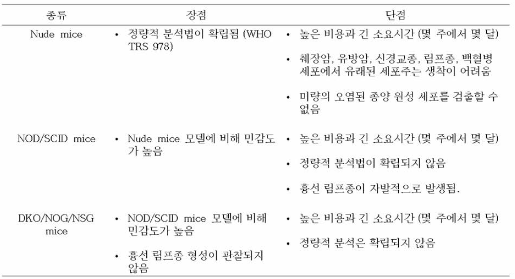 생체 내 ( in vivo ) 종양원성 평가법의 종류 및 장단점 (Biologicals，2015, 43： 416-421)