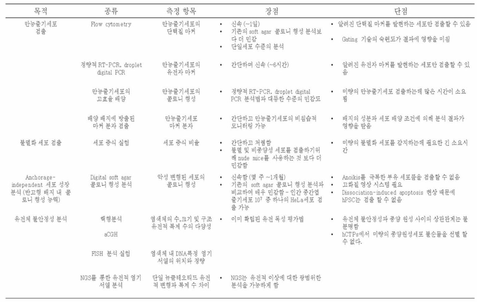 생체외 (in vitro) 종양원성 평가법의 종류 및 장단점 (Cytotheraphy, 2019, 21:1095-1111)