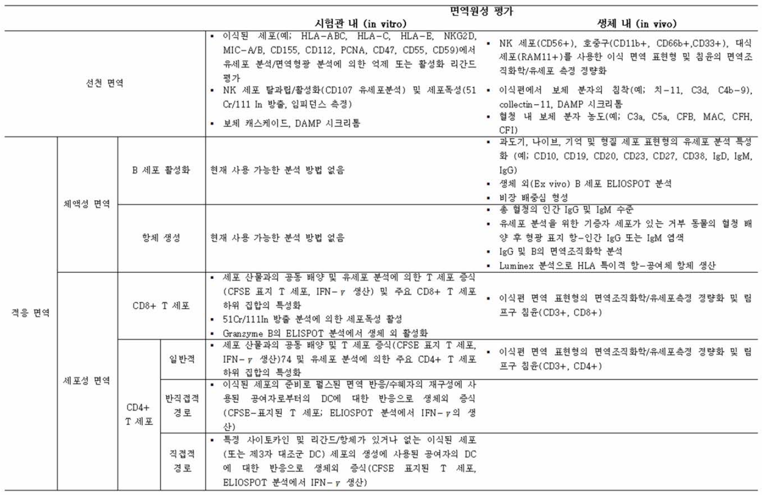 세포치료제의 면역원성 평가를 위한 면역학적 방법론 (communications biology, 20201,4(1))