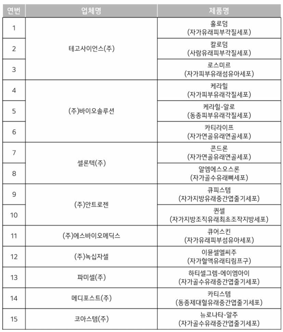 국내 세포치료제 허가 현황 (출처: 식품의약품안전처_2022.02)