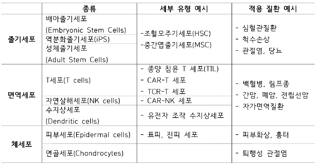 세포치료제 유형