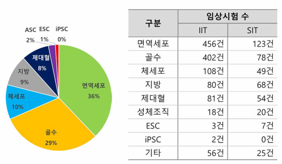 세포 종류별 임상시험 승인 현황 (2016〜 2017)