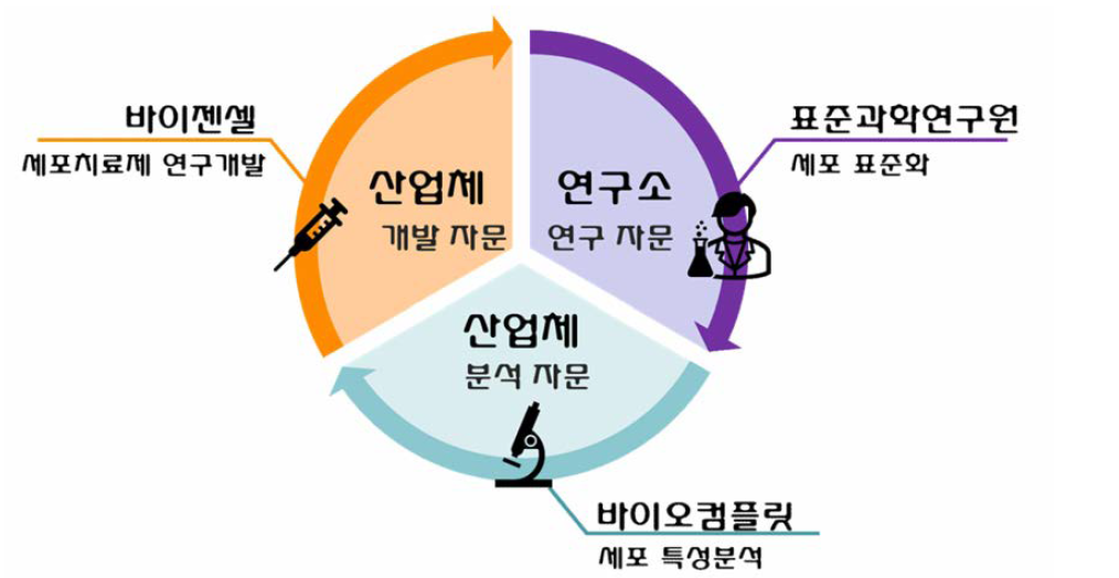 연구자문협의체 구성